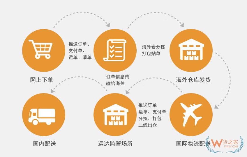 跨境电商进口bc直邮流程:1,根据商品实际情况填写商品备案表;2,根据