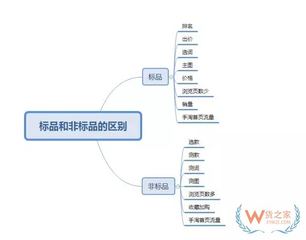 标品和非标品如何操作？详解运营思路和操作区别——货之家