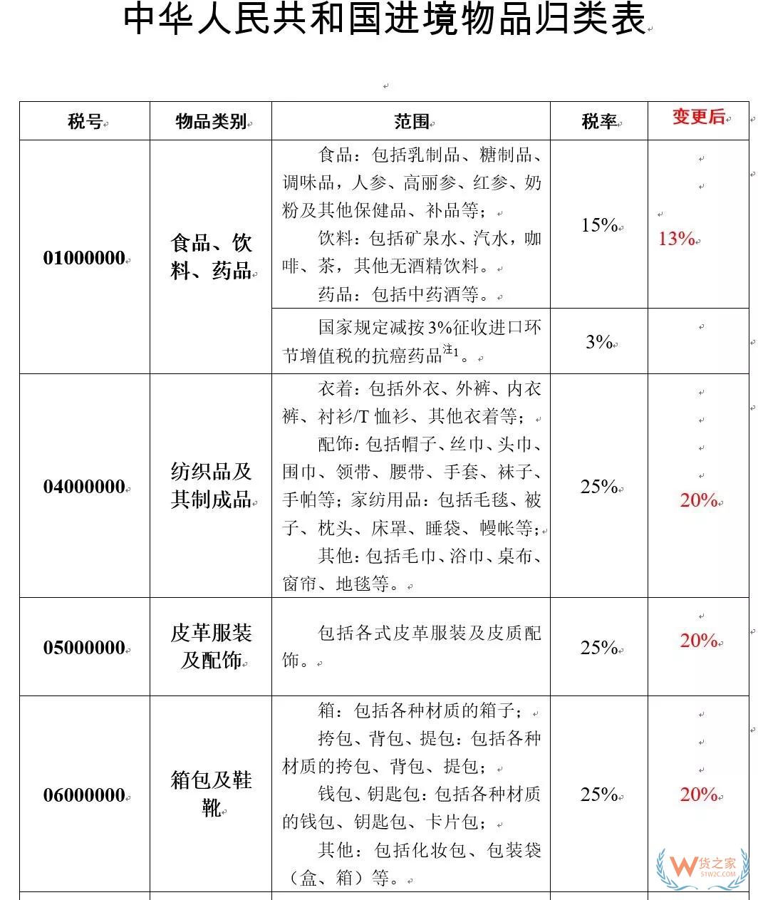 直邮行邮税下调！4月9日执行——货之家