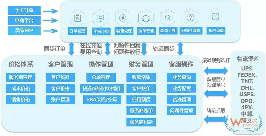 一款功能清晰分工明确的国际物流系统——货之家