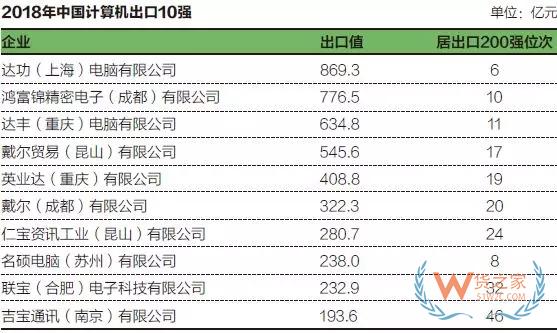 中国计算机出口10强企业（2018年）——货之家