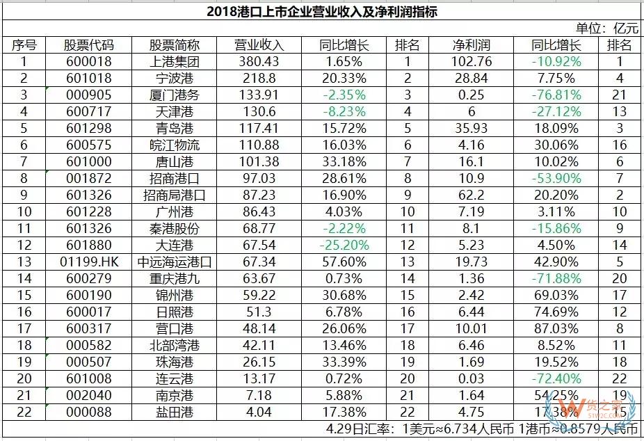 3张图看懂22家港口上市企业六大财务指标——货之家