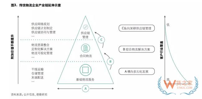 中国物流商业模式转型趋势分析：顺丰进、安能退、日日顺变、准时达开放（上）——货之家