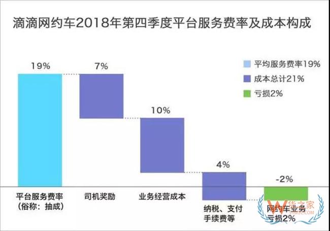 滴滴首次公布网约车抽成比例：平均抽成19%，其中7%返还司机——货之家