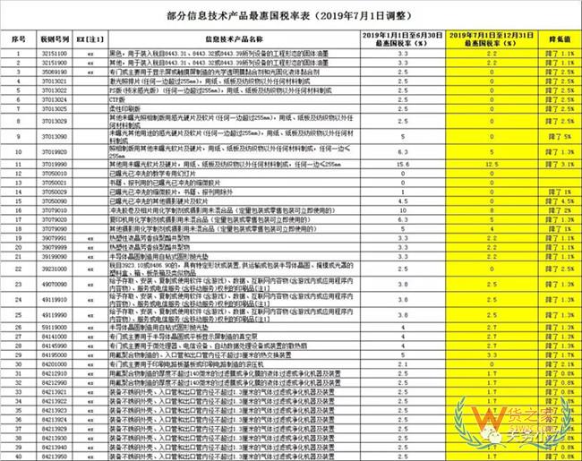 好消息，7月1日起517个税则号最惠国税率有调整，普降——货之家