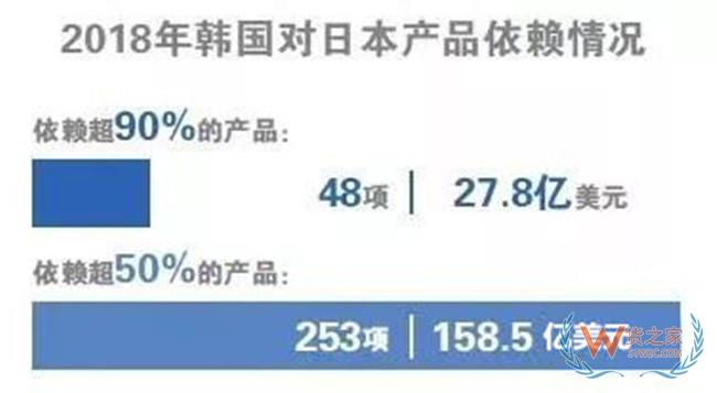 日本韩国贸易摩擦急即恶化 ，中国坐收渔翁之利？ 看数据！——货之家