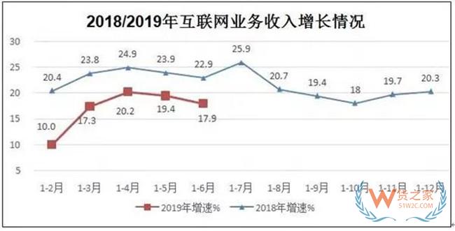 工信部：上半年规模以上互联网企业业务收入同比增17.9%——货之家