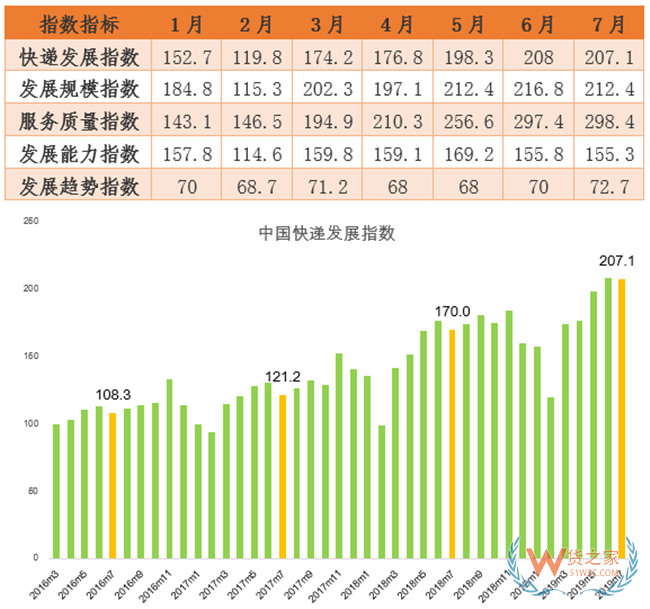 7月哪些省份快递业务量增速最高？权威答案来了——货之家