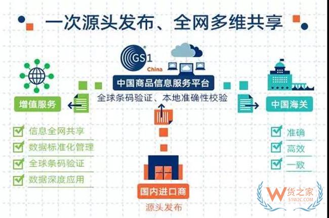 海关总署推进商品条码在通关领域的应用——货之家