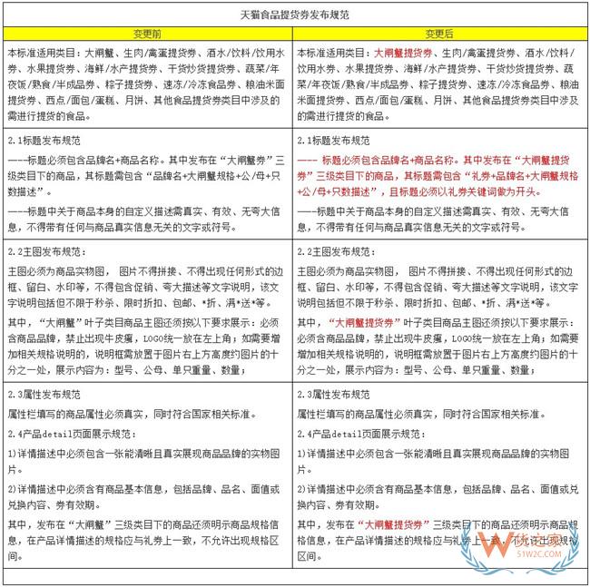 天猫调整食品提货券发布规范 8月27日生效——货之家