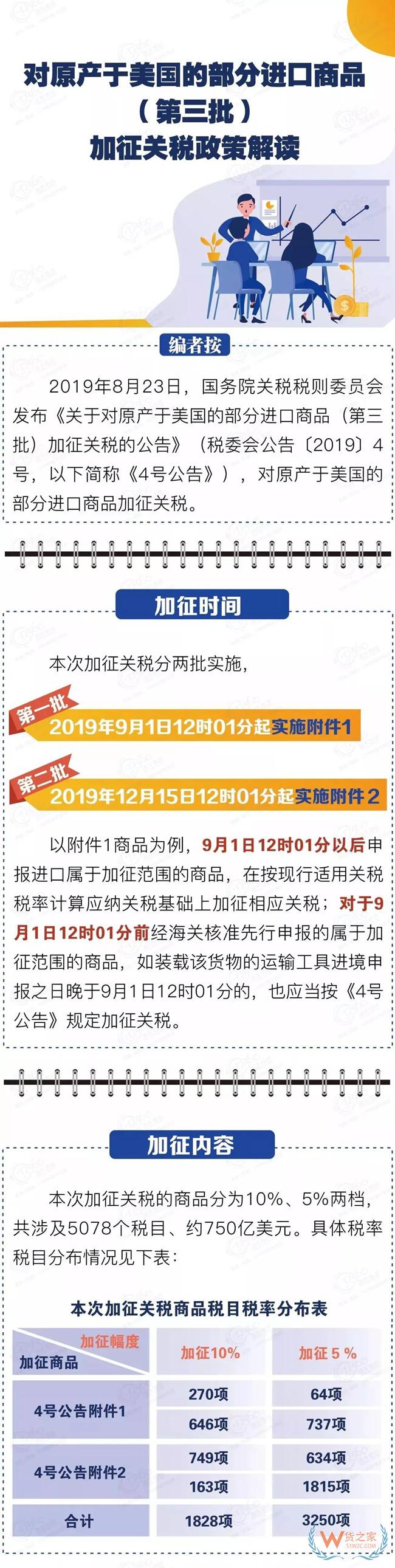 对原产于美国的部分进口商品（第三批） 加征关税政策解读——货之家