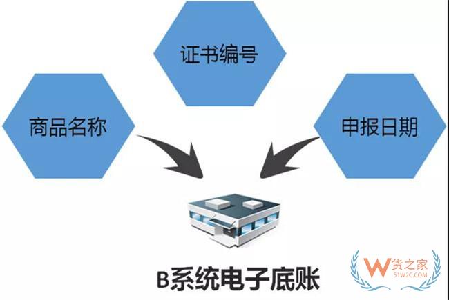 进口化妆品监管证件联网核查操作指引——货之家