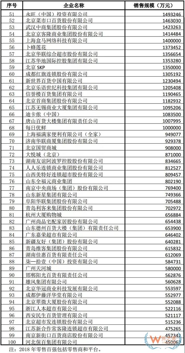 9月7日消息，今日，在中国流通业政策解读及信息发布专场会议上，中国商业联合会和中华全国商业信息中心联合发布2018年度中国零售百强名单。  根据中国商业联合会、中华全国商业信息中心统计，2018年我国零售百强企业销售规模达到7.35万亿元，同比增长20.5%。电商对百强零售企业整体销售增长的贡献率为86.2%，较上年提高3.2个百分点，是百强增长主要驱动力。与此同时，线上线下融合进一步深化，为消费者带来更好的消费体验。——货之家