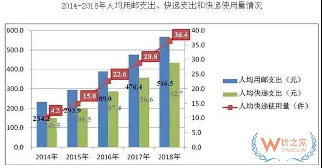 中国快递量竟超过美日欧总和，今年的双十一会刷新包裹记录吗？—货之家