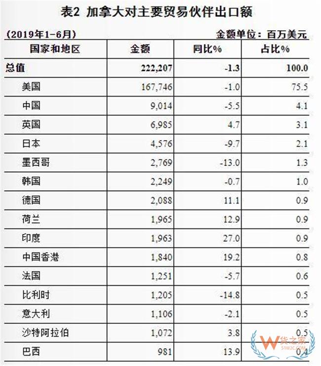 2019上半年中国与加拿大双边贸易概况：进出口额为361.4亿美元——货之家