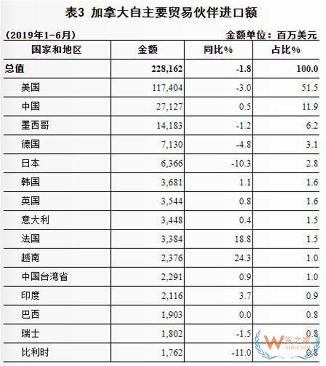 2019上半年中国与加拿大双边贸易概况：进出口额为361.4亿美元——货之家