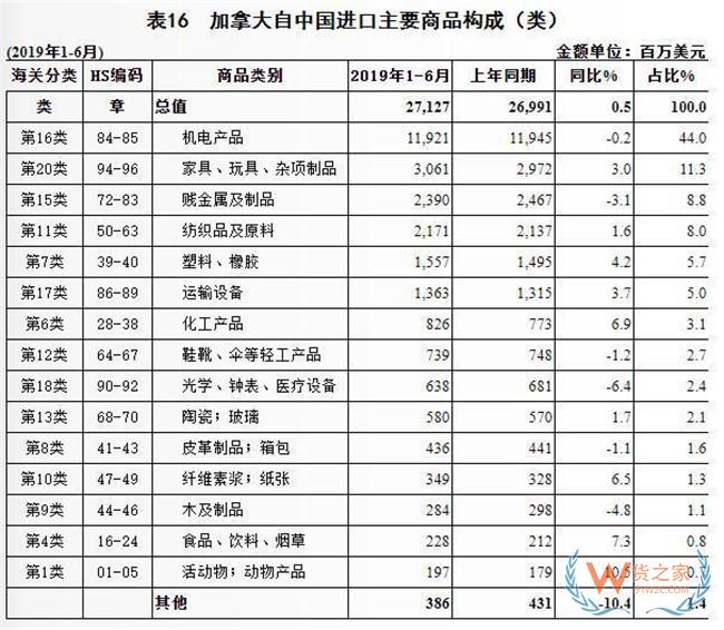 2019上半年中国与加拿大双边贸易概况：进出口额为361.4亿美元——货之家