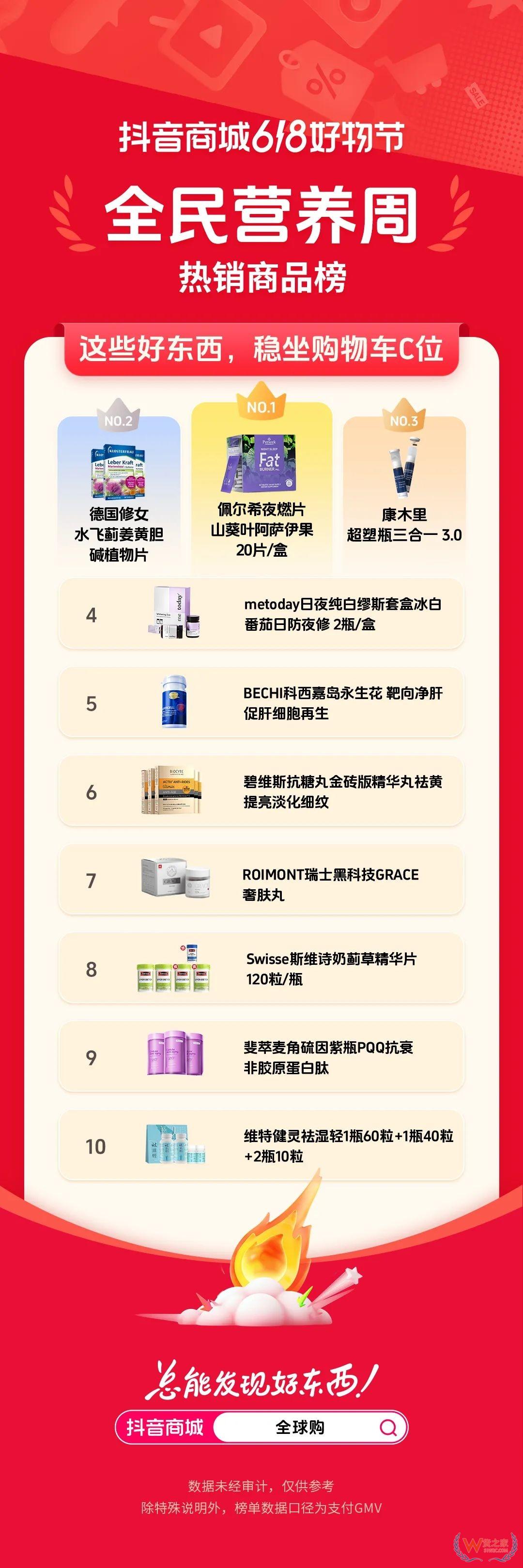 618跨境进口保健品消费观察：抖音全球购、天猫国际热销清单与高增长成分解析-货之家