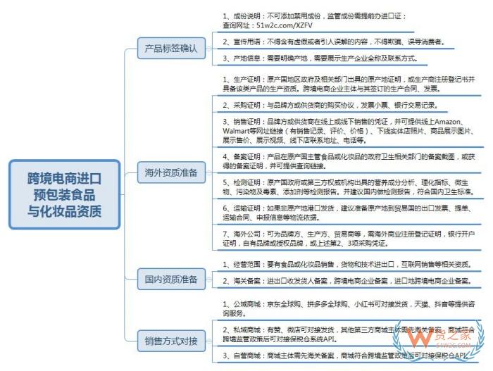 跨境进口食品监管升级,需提供原产国（地区）批准文件及全程物流凭证-货之家