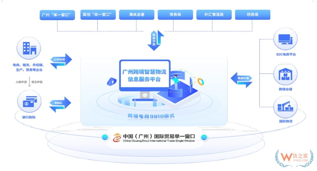 广州实现跨境电商“离境即退税、销售再核算”常态化运行-货之家
